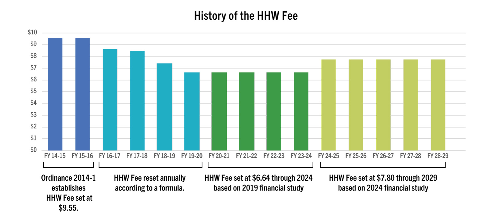 chart of hhw fee adjustments over time